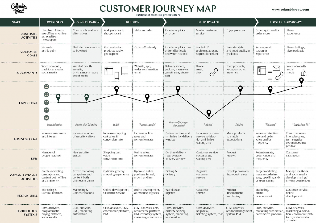 bản đồ hành trình khách hàng