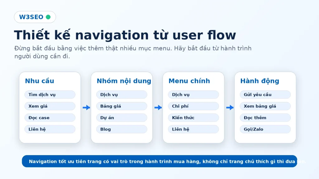 Thiết kế navigation từ user flow