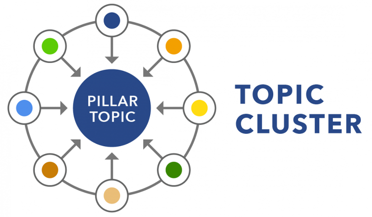 Topic Cluster(cụm chủ đề) có thể giúp website của bạn như thế nào ?