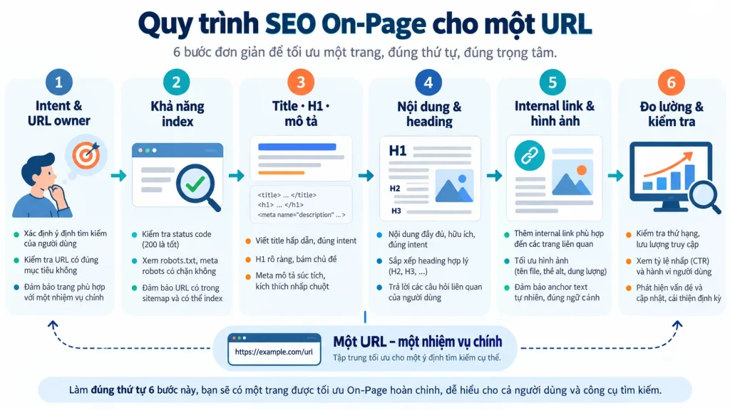 Quy trình SEO On-Page cho một URL từ intent đến đo lường