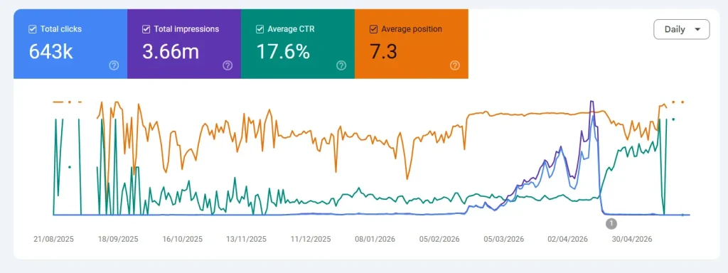 Biểu đồ Google Search Console minh họa xu hướng lượt nhấp và hiển thị sau tối ưu SEO