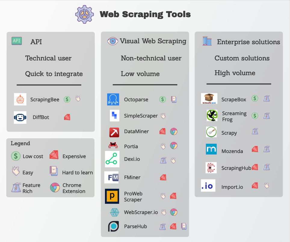 Web Scraping là gì? tìm hiểu web scraping