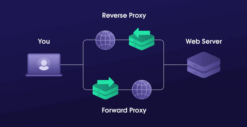 Proxy server là gì?