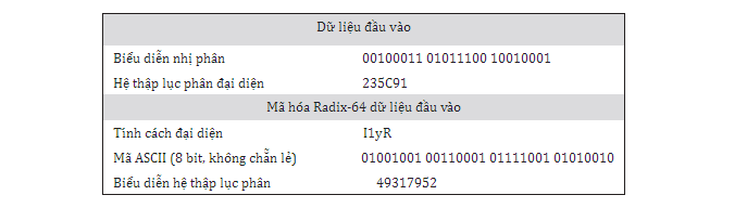 Radix-64 là gì