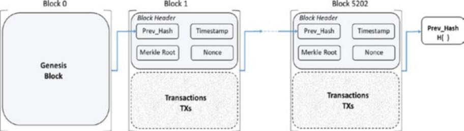 Cấu trúc Blockchain của bitcoin