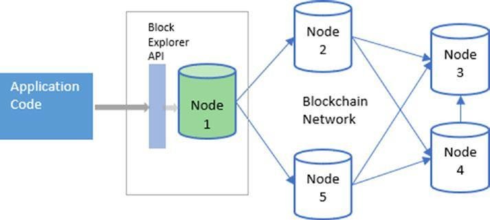 Xây dựng ứng dụng của Blockchain