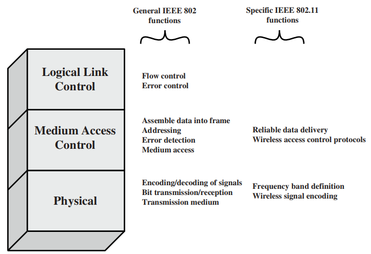 IEEE 802.11 tổng quan về chuẩn wireless LAN
