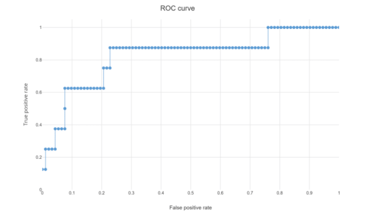 Đường cong ROC(Receiver Operator Characteristic)