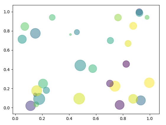 Biểu đồ Bubble charts trong python