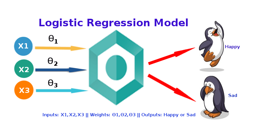 Regression logistic &#8211; kiến thức cơ bản