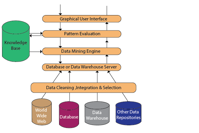 Kiến trúc của hệ thống data mining