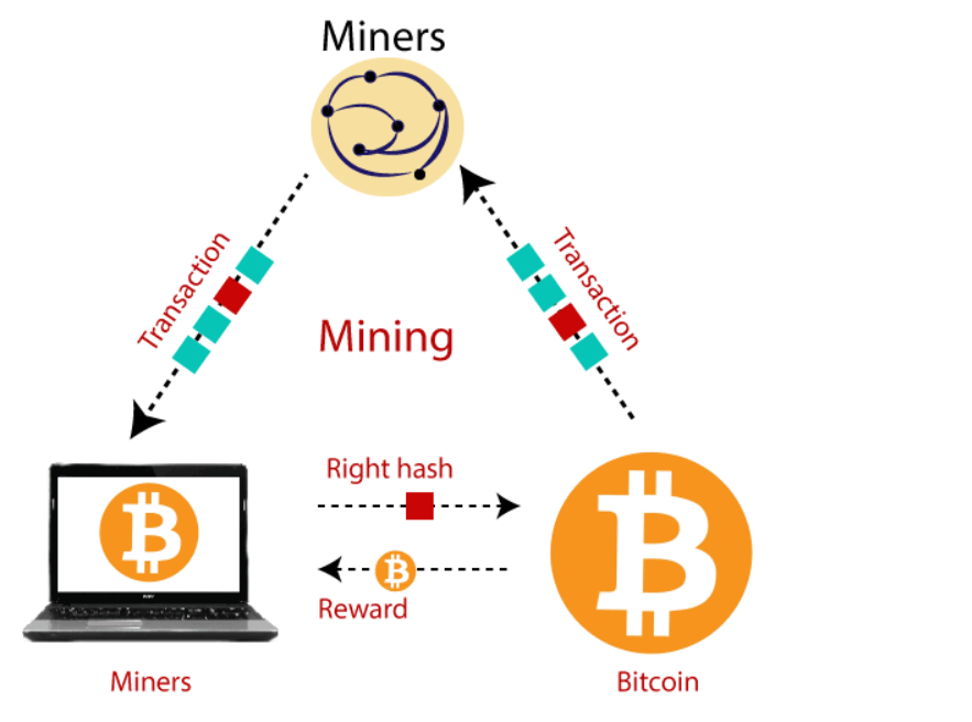Mining bitcoin là gì? cách mining bitcoin