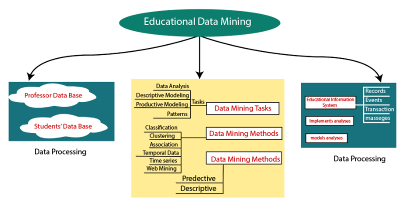 Data Mining trong giáo dục( Educational)