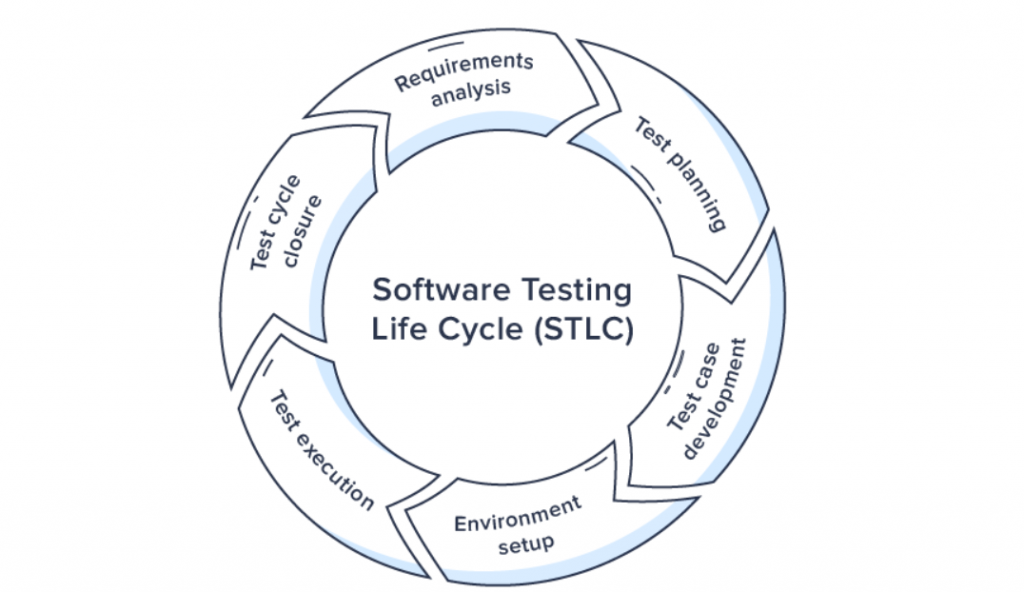 Тест цикл. STLC жизненный цикл тестирования. Software Testing Life Cycle. STLC В тестировании. Этапы STLC-цикла.