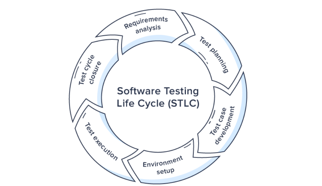 STLC (Software Testing Life Cycle) là gì? - w3seo vòng đời kiểm thử