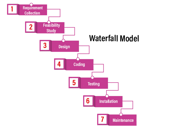Tổng quan về mô hình thác nước  WATERFALL MODEL