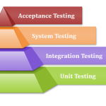 Integration testing trong kiểm thử phần mềm