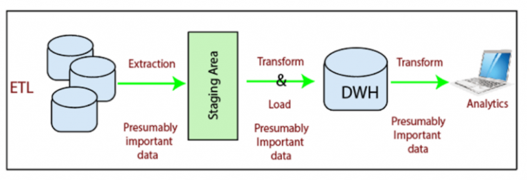 extract load transform data warehouse