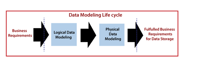 Data Warehouse Modeling