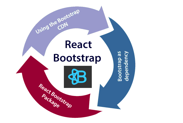 Bootstrap trong React - w3seo hướng dẫn sử dụng bootstrap trong React