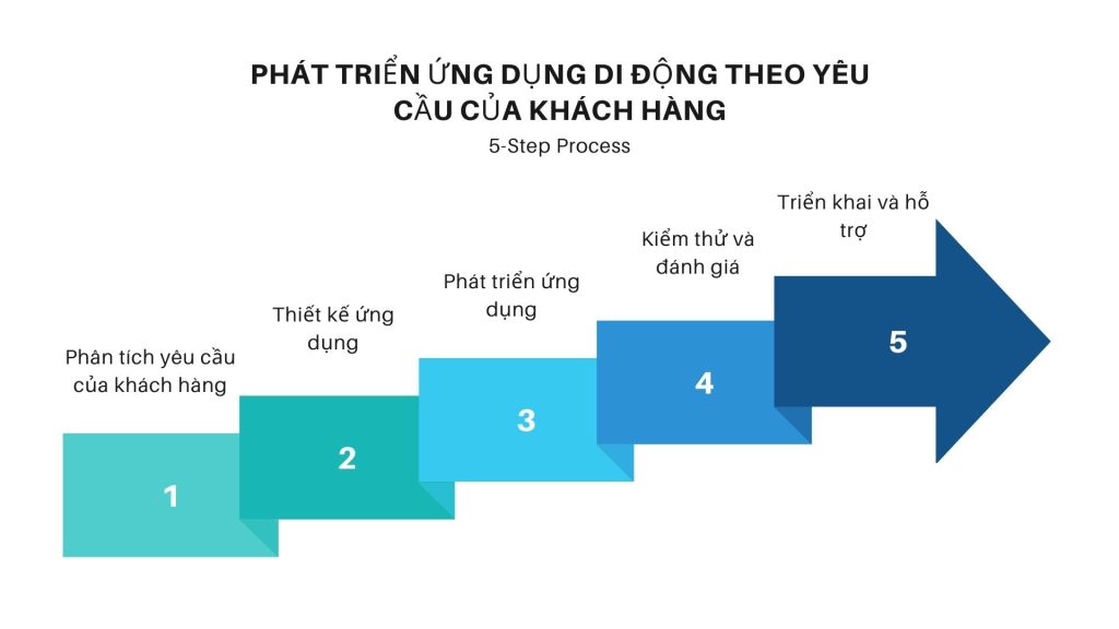 Phát triển ứng dụng di động theo yêu cầu của khách hàng