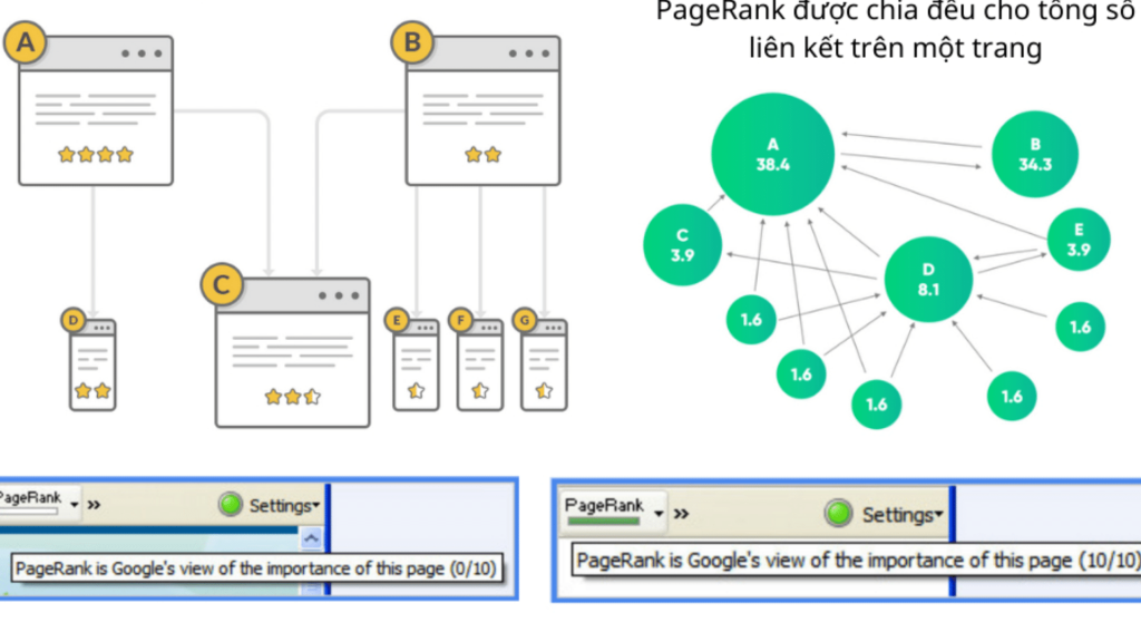 PageRank hoạt động như thế nào?