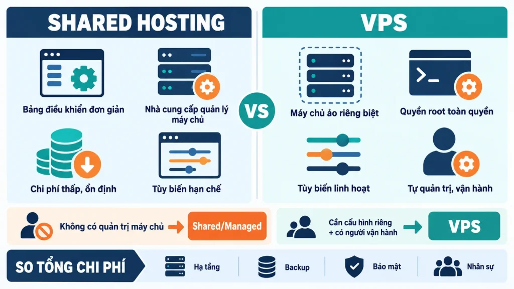 Infographic so sánh Shared Hosting và VPS theo quản trị, tùy biến và tổng chi phí