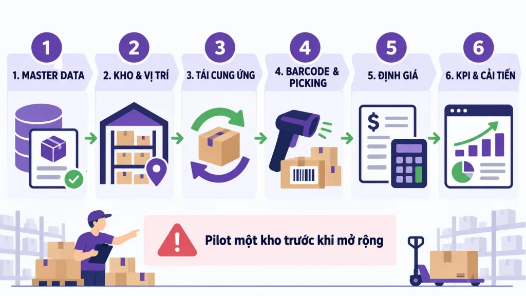 Sơ đồ 6 bước tối ưu Odoo Inventory từ master data đến KPI kho