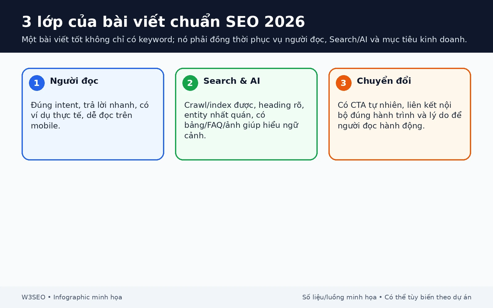 Ba lớp của bài viết chuẩn SEO gồm người đọc, khả năng hiển thị trong Search và mục tiêu kinh doanh