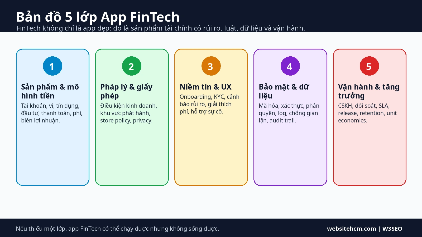 Bản đồ 5 lớp app FinTech Infographic bản đồ 5 lớp của một app FinTech từ sản phẩm đến vận hành