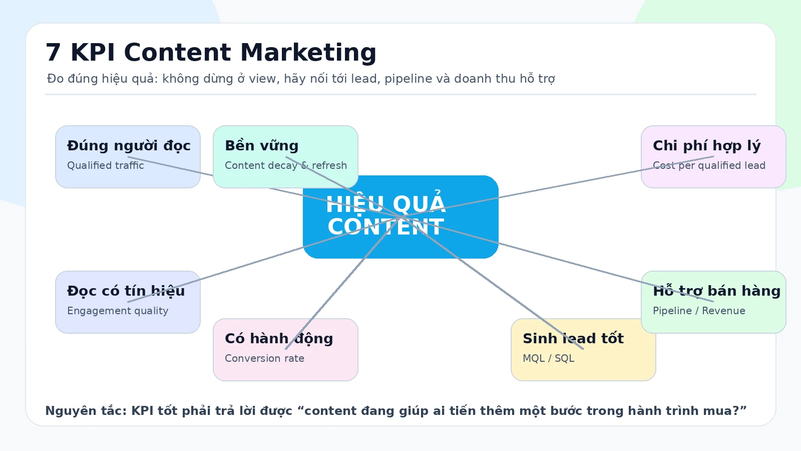 Infographic 7 KPI Content Marketing kết nối traffic, engagement, lead và doanh thu