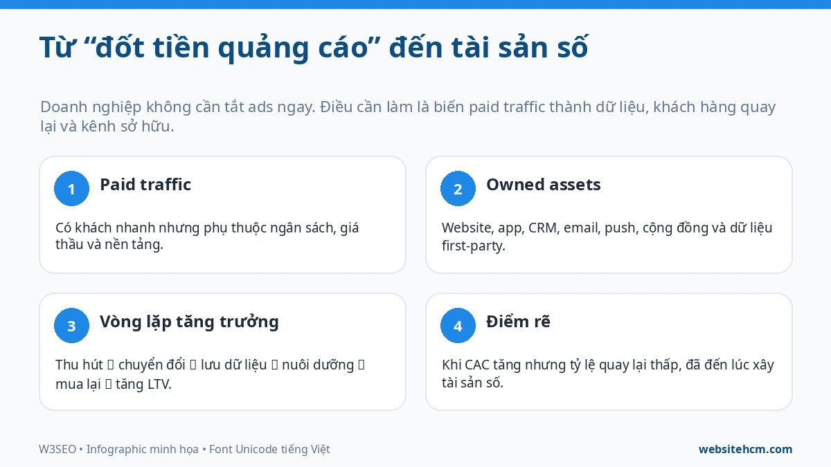 Từ quảng cáo trả phí đến hệ thống tài sản số doanh nghiệp