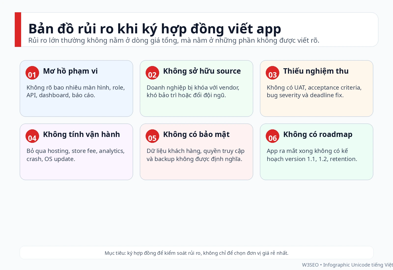 Bản đồ rủi ro hợp đồng app gồm scope ownership dữ liệu release và bảo trì