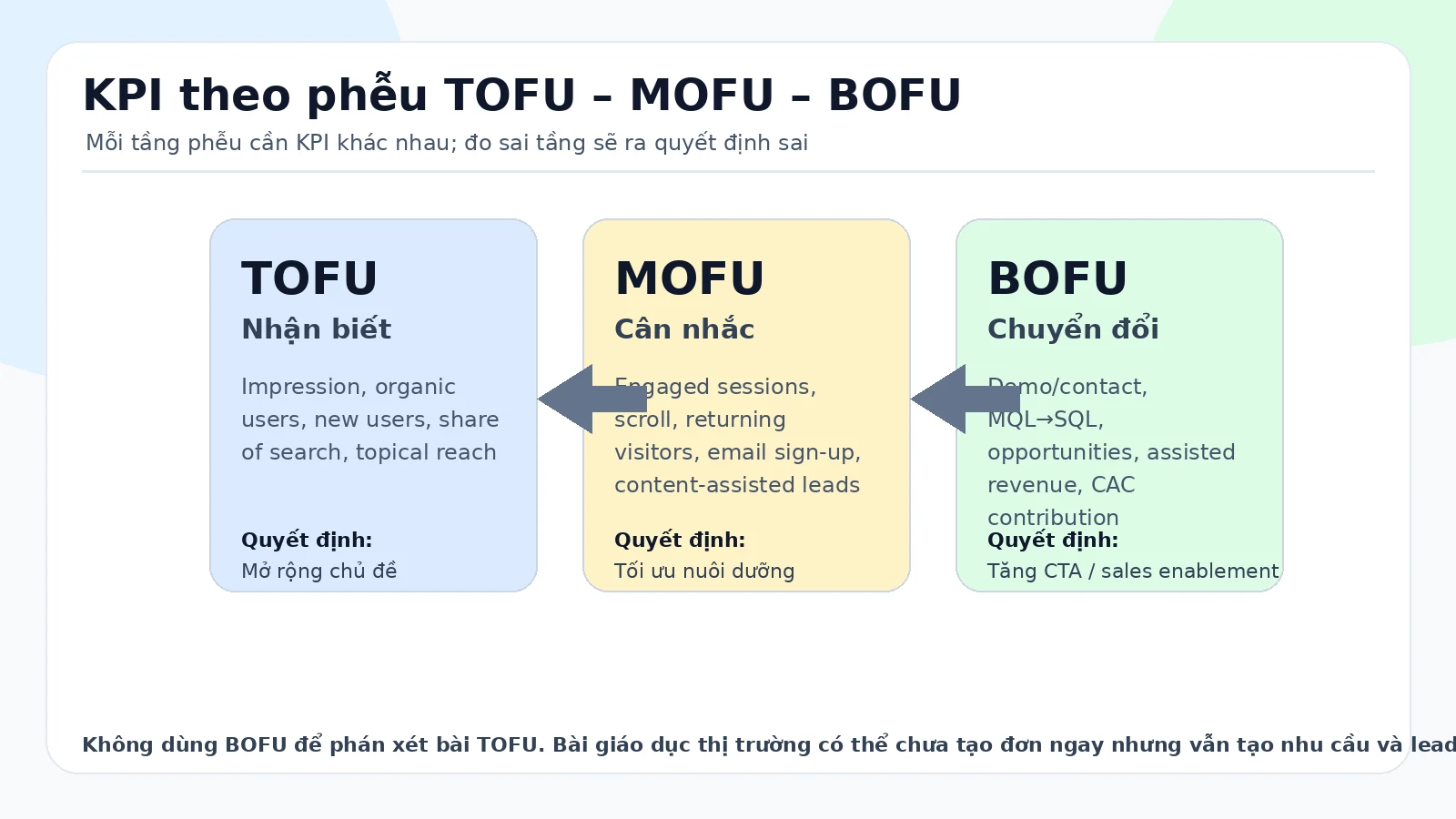 Infographic KPI theo phễu TOFU MOFU BOFU trong Content Marketing