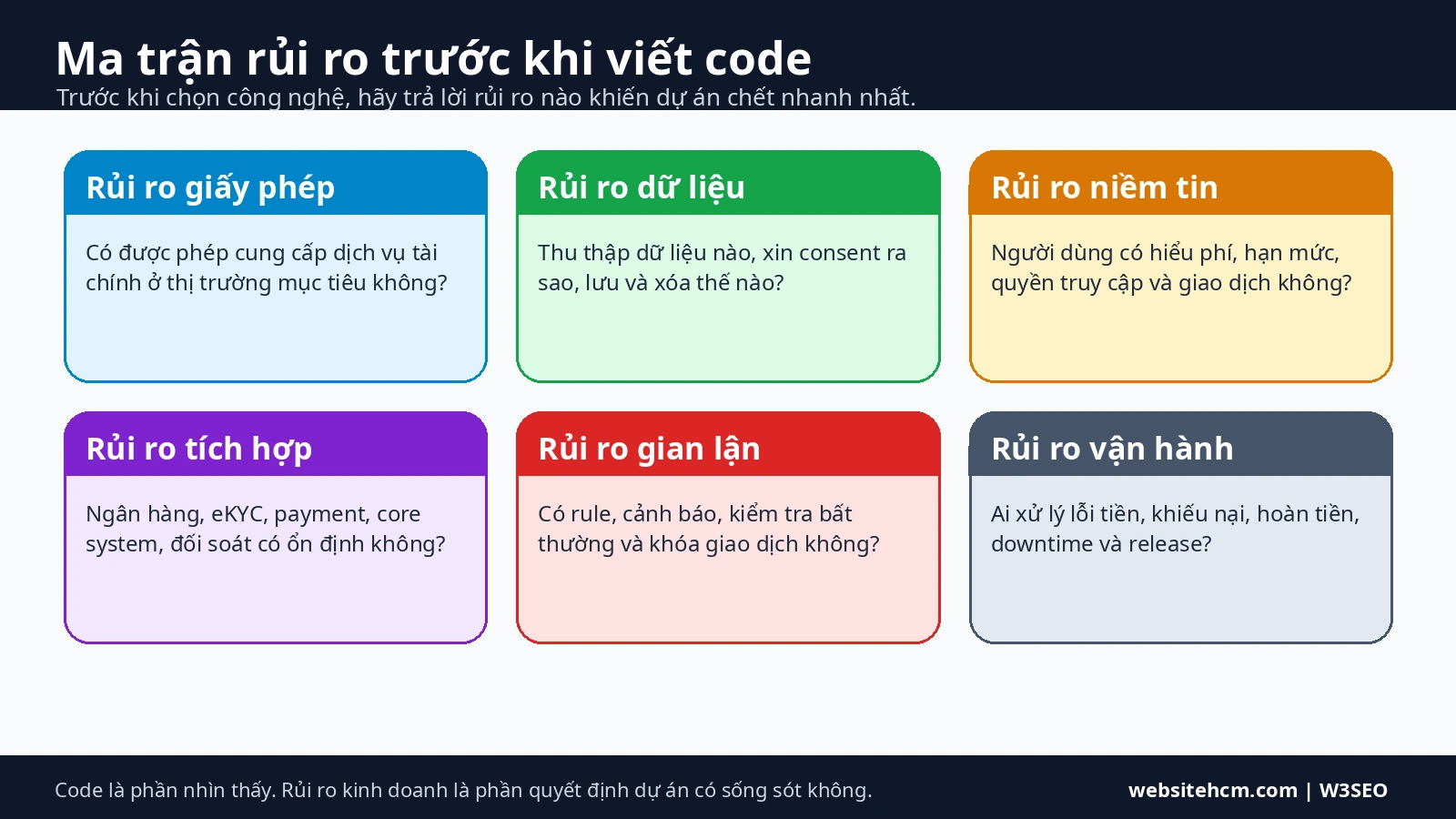 Ma trận rủi ro FinTech trước khi code Infographic ma trận rủi ro cần kiểm tra trước khi viết code app FinTech