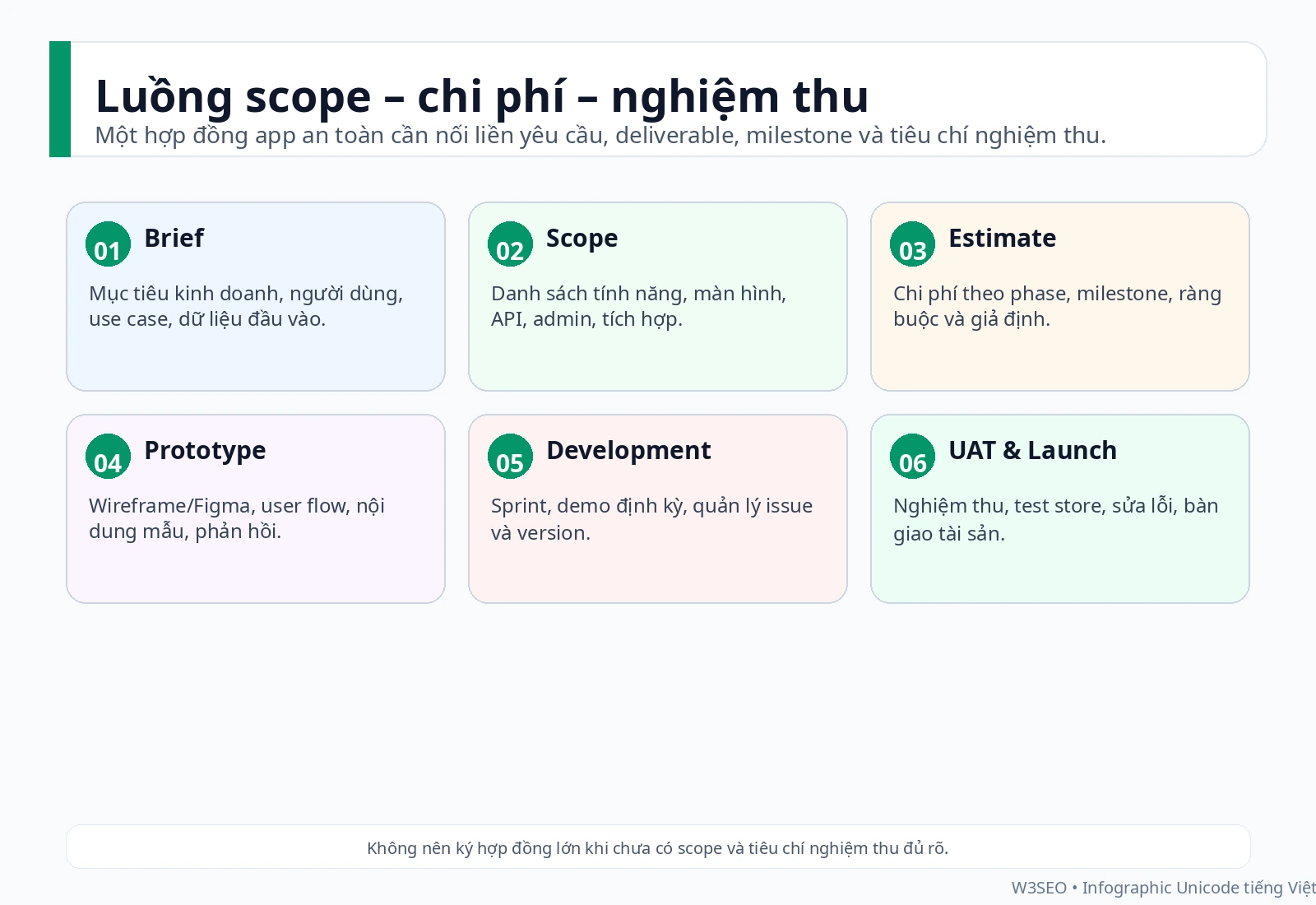 Luồng liên kết scope chi phí nghiệm thu và change request trong hợp đồng app