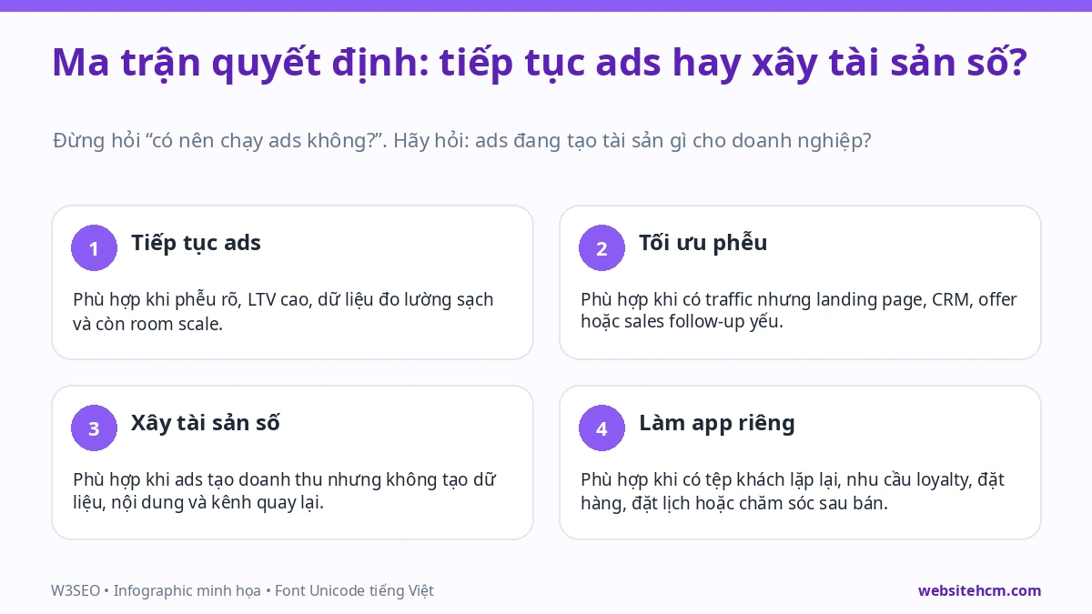 Ma trận quyết định giữa paid media tối ưu phễu và tài sản số