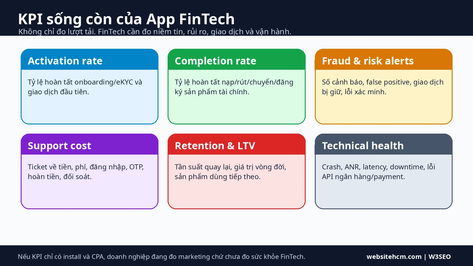 KPI sống còn app FinTech Infographic các nhóm KPI sống còn của app FinTech