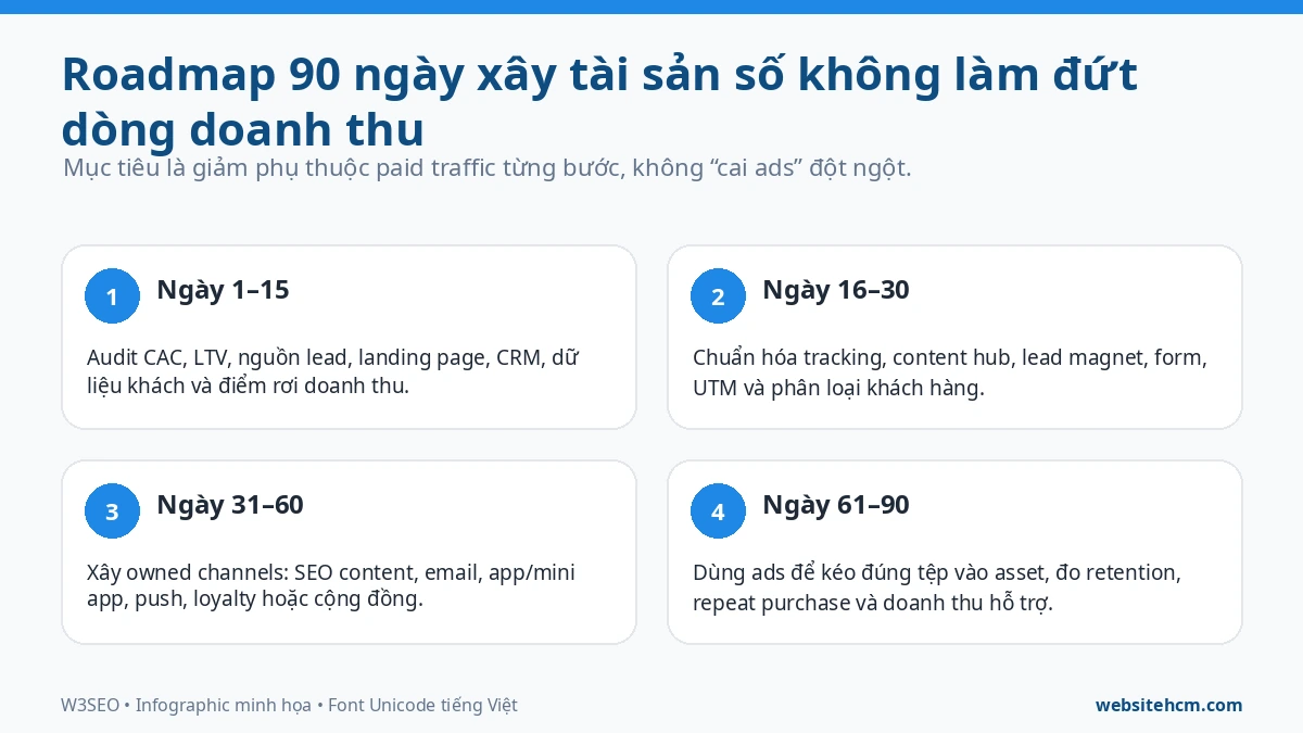Lộ trình xây tài sản số theo cổng audit đo lường thử nghiệm và mở rộng