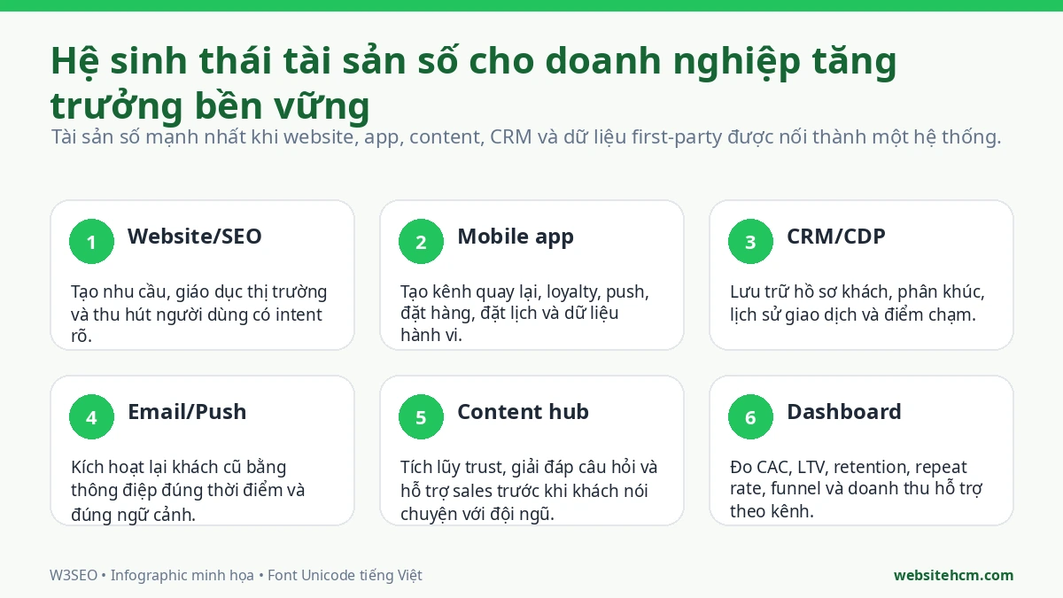 Hệ sinh thái tài sản số gồm demand experience data retention và operations