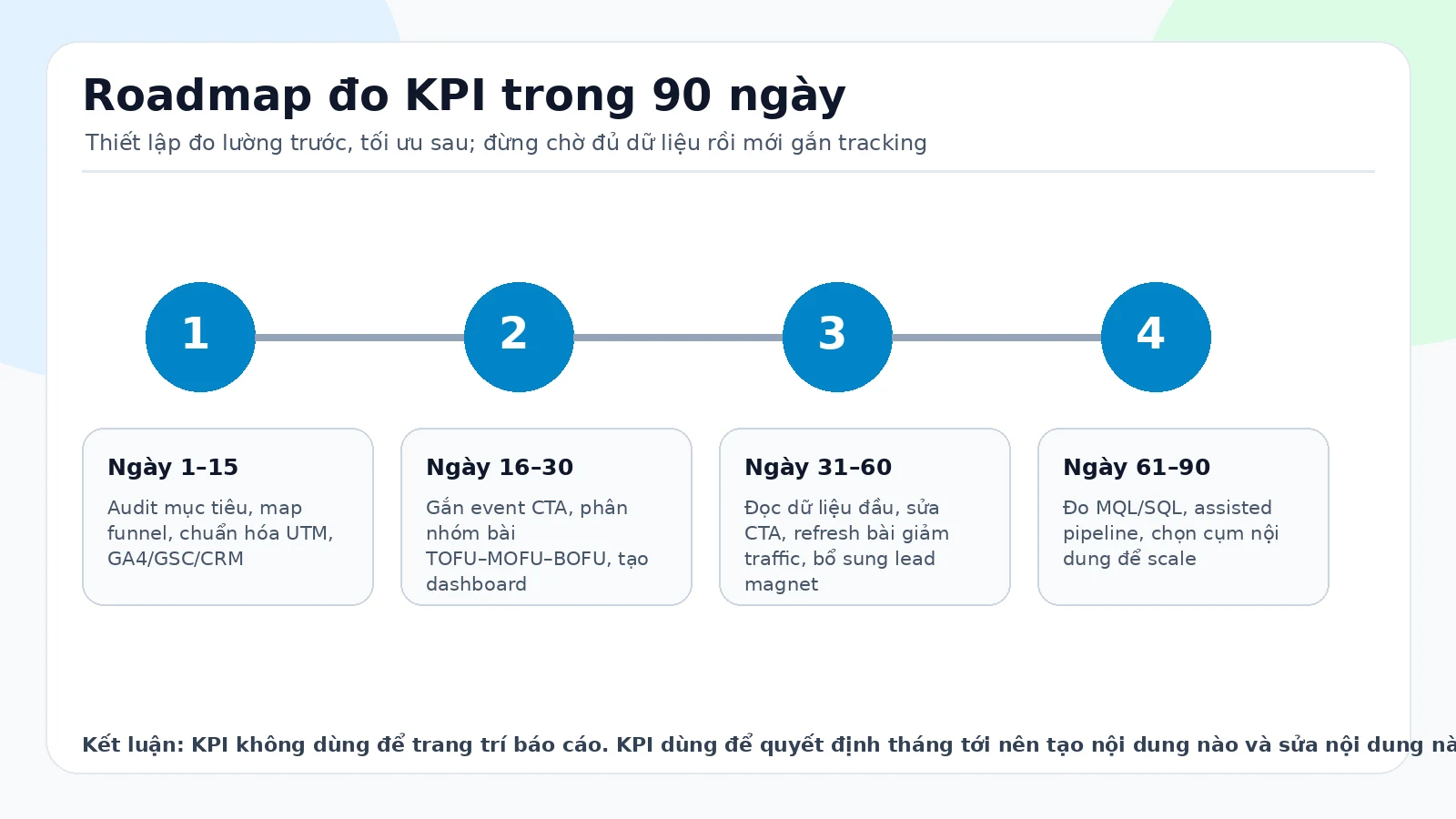Roadmap 90 ngày thiết lập đo lường KPI Content Marketing