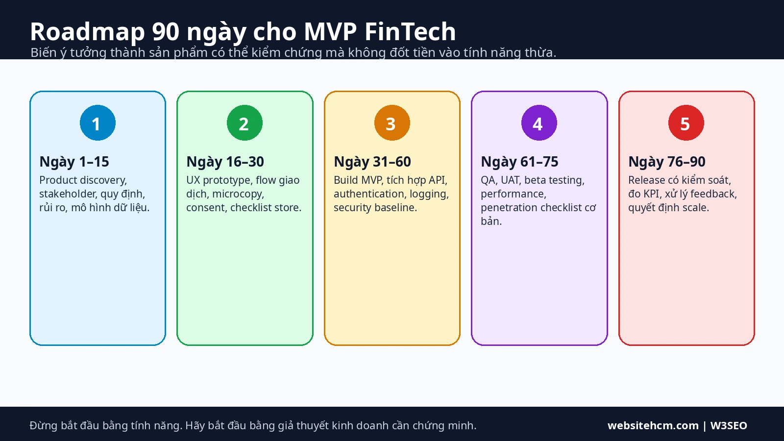 Roadmap MVP FinTech Infographic roadmap xây MVP app FinTech theo các giai đoạn kiểm soát