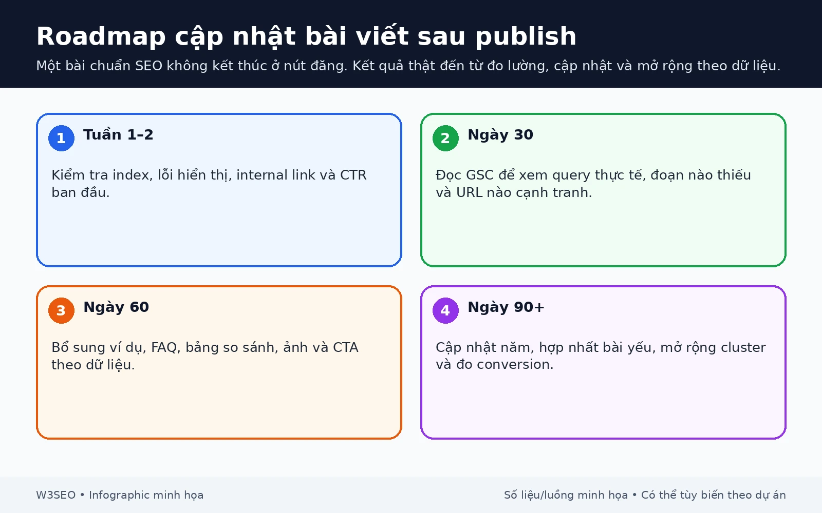Minh họa roadmap SEO theo các giai đoạn triển khai và đánh giá