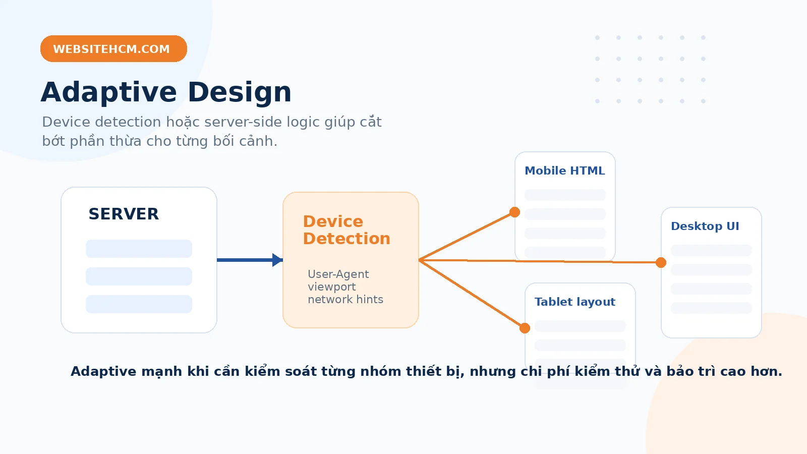 Adaptive Design sử dụng device detection để trả về bố cục phù hợp