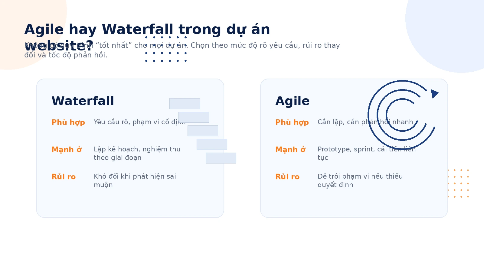 Agile và Waterfall trong quy trình thiết kế website Minh họa lựa chọn Agile hoặc Waterfall trong quy trình thiết kế website theo mức độ rõ yêu cầu