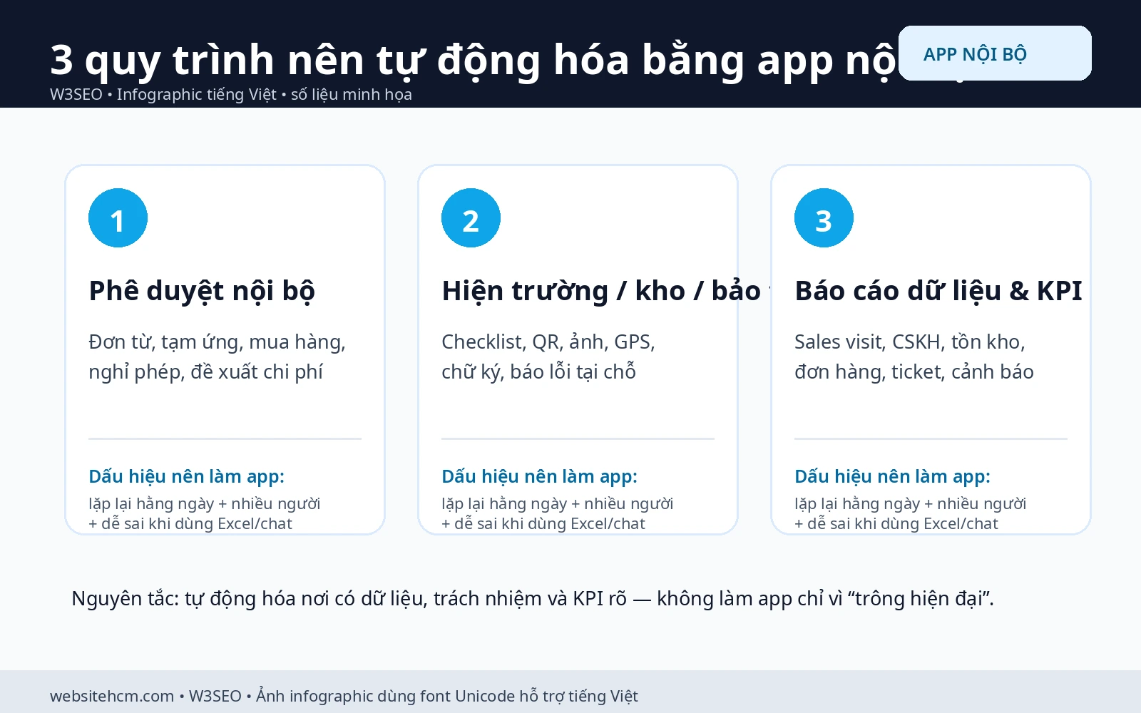 Infographic ba nhóm quy trình có thể tự động hóa bằng app nội bộ