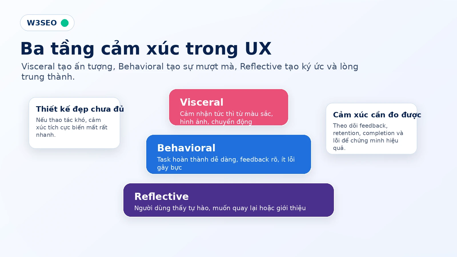 Ba tầng cảm xúc Visceral Behavioral Reflective trong Emotional Design