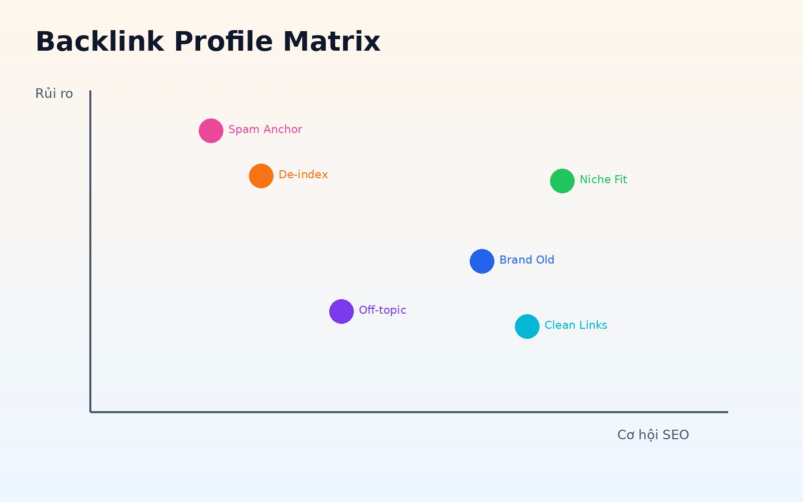 Ma trận audit backlink profile của expired domain theo relevance và spam risk