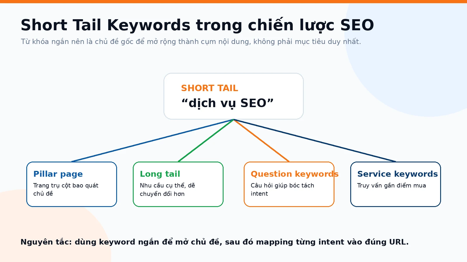 Bản đồ short-tail keyword từ chủ đề gốc đến các nhóm intent và URL owner