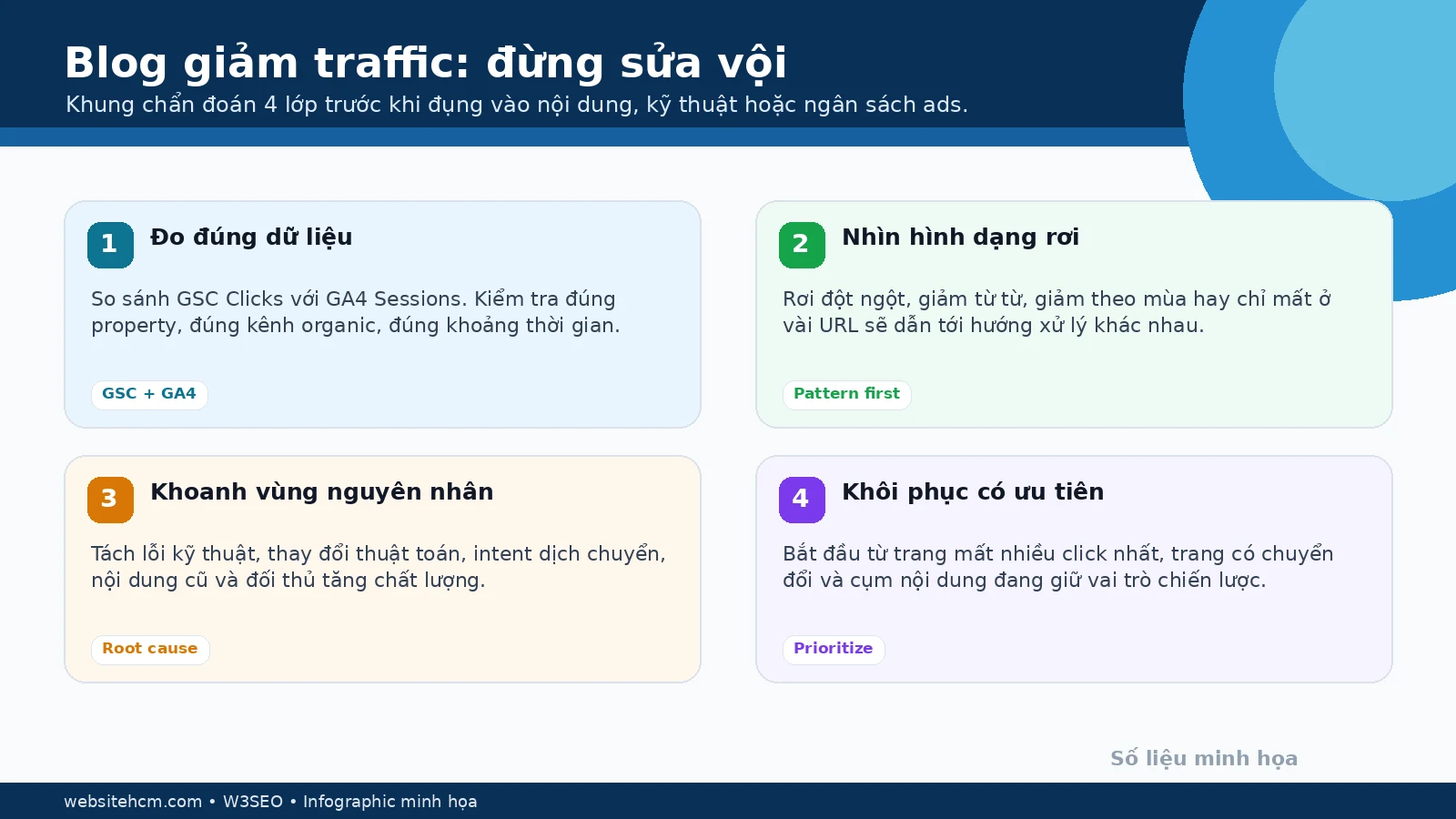 Infographic khung chẩn đoán blog bị giảm traffic bằng GSC GA4 Google Trends và ưu tiên khôi phục